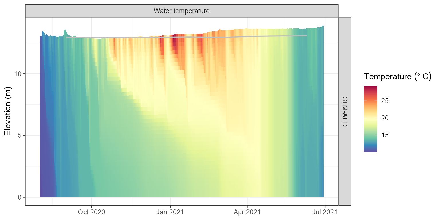 Water temperature contour plotfor the model output.